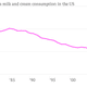 Annual-per-capita-milk-and-cream-consumption-in-the-US-Per-Capita_chartbuilder
